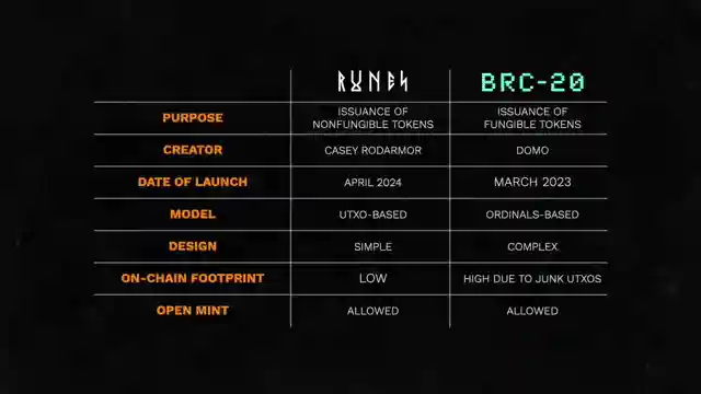 unveiling-runes-bitcoin-halving-hype-and-token-standards-explained